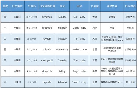 日本 一周 金木水火土|日本星期對照表：輕鬆記憶曜日月火水木金土日 